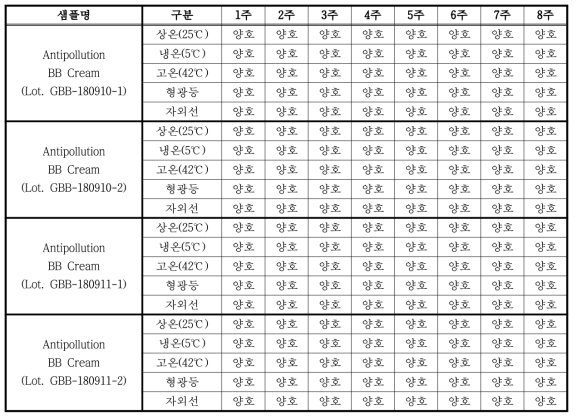 오일겔화제 적용 비비크림 안정성 확인 결과