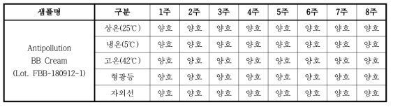 최종 개선 비비크림 안정성 확인 결과