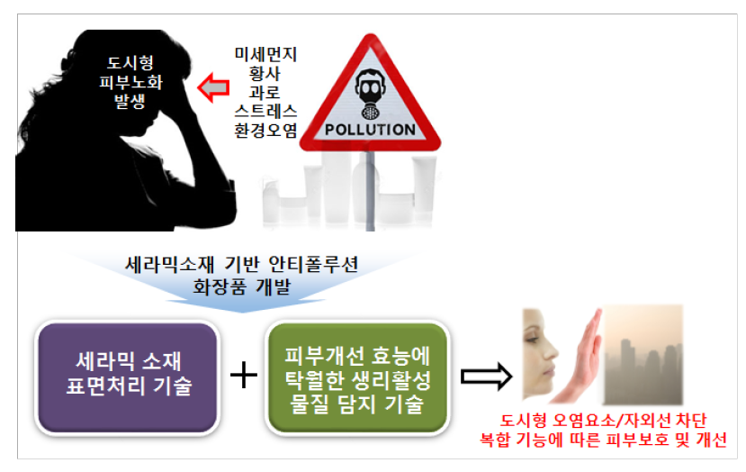 세라믹 복합소재 기반 안티폴루션 및 자외선 차단 복합기능 화장품 개발 도식화