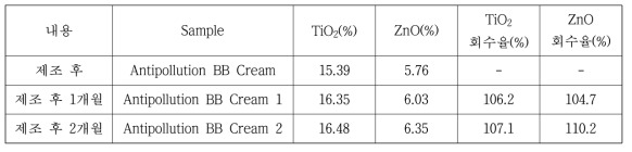 최종 개선 화장품 제형의 TiO2 및 ZnO 함량 분석 결과