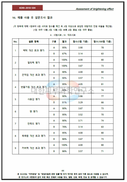 P-TiO2/ZnO/Diol 적용 화장품 품질평가 시험결과 요약서