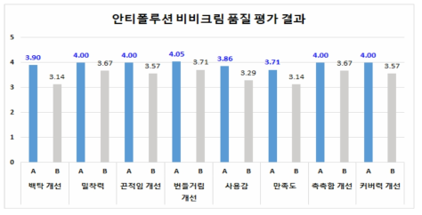 판상형 TiO2/ZnO/Diol 적용 화장품 품질평가 결과 (A: 시험군, B: 대조군)