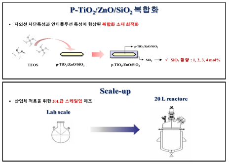 최적 복합화 소재 합성 및 스케일업 연구방향 모식도