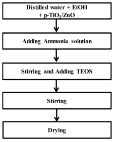 TEOS를 이용하여 실리카가 코팅된 P-TiO2/ZnO/SiO2 복합소재의 제조 공정도