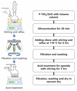 표면전위 제어를 위한 실란이 코팅된 P-TiO2/ZnO 제조 모식도