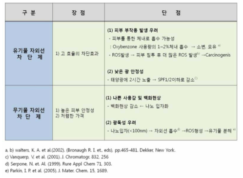 유기물 자외선 차단제와 무기물 자외선 차단제 비교