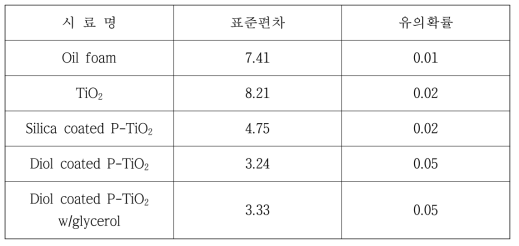 시료의 조건에 따른 p-value