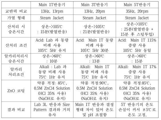 반응 공정 조건에 따른 양산화 제조 공정 데이터