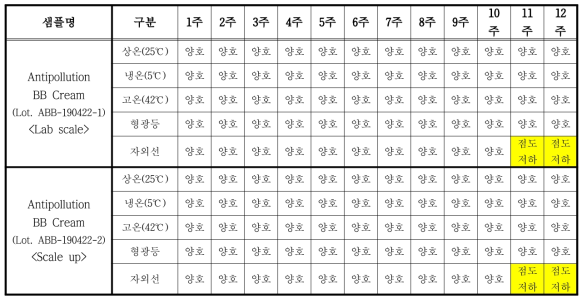 Lab 스케일 제조 샘플과 스케일 업 제조 샘플의 안정성 확인 결과