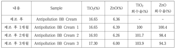 시제품 적용 최종 화장품 제형 스케일 업 화장품 제형의 TiO2 및 ZnO 함량 분석 결과