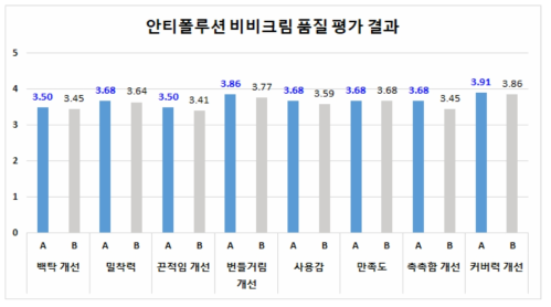 P-TiO2/ZnO/Diol 적용 화장품 품질평가 결과 (A: 시험군, B: 대조군)