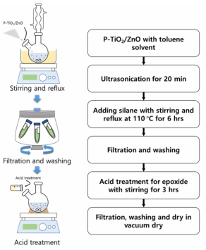 표면전위 제어를 위한 실란이 코팅된 P-TiO2/ZnO 제조 모식도