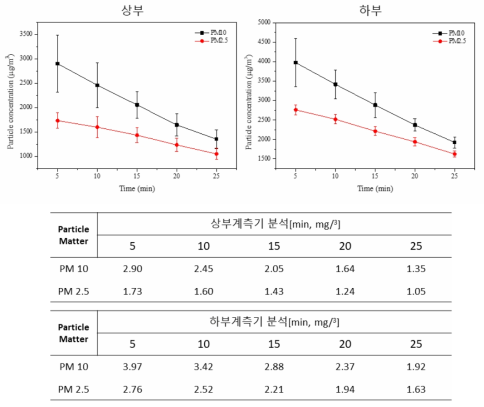 Reference로 사용된 미세먼지 농도 및 기록표 (4월 22일 기준)