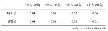 기능성 실란이 코팅된 자외선 차단제의 지속성 평가 유의확률 (p-value)