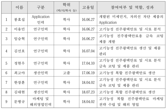 주관기관 씨큐브(주) 고용창출 효과