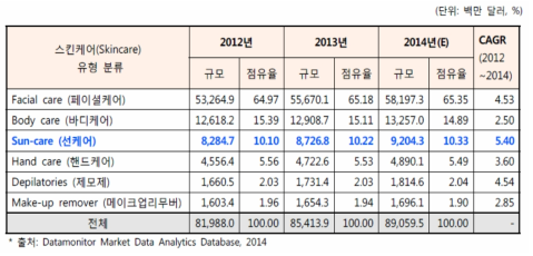 전 세계 스킨케어 시장 규모