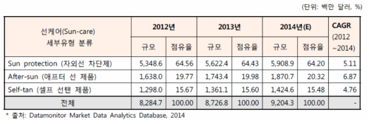 전 세계 선 케어 시장 규모