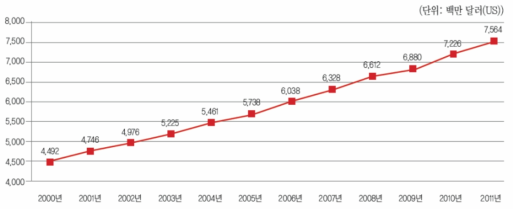 전 세계 선 케어 시장 규모(2000~2010년)