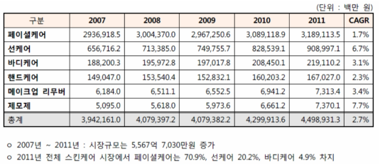 국내 스킨 케어 시장 규모