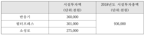 사업화 관련 시설 투자