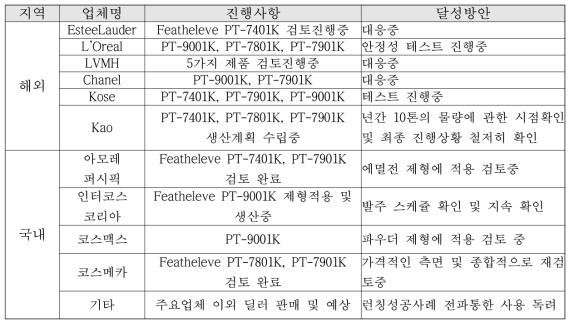 자외선 차단 효과가 우수한 판상형 TiO2 기질의 고객사 진행사항 및 판매 달성 방안