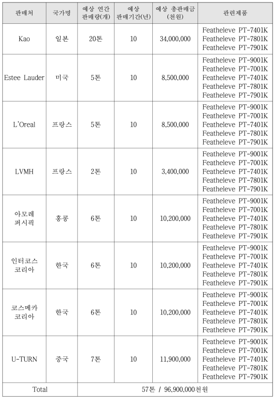 미세먼지 및 자외선 차단 복합기능성 소재의 매출 예정