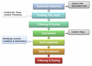 판상형 TiO2 제조 과정 모식도