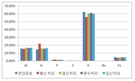 산 처리된 천연 마이카 성분 변화 분석 그래프