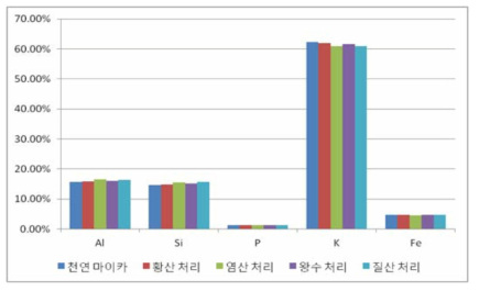 산 처리된 천연 마이카의 알카리 처리 후 성분 변화 분석 그래프