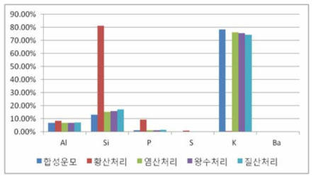 산 처리된 합성 마이카 성분 변화 분석 그래프