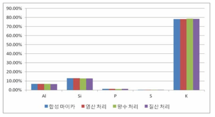 산 처리된 합성 마이카 알카리 처리 후 성분 변화 분석 그래프