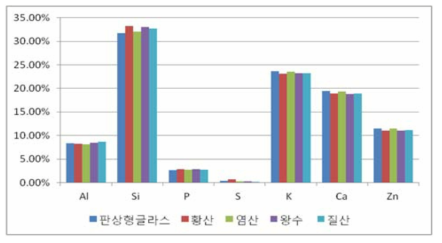 산 처리된 판상 글라스 성분 변화 분석 그래프