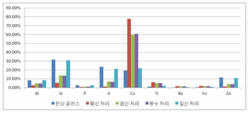 산 처리된 판상 글라스 알카리 처리 후 성분 변화 분석 그래프