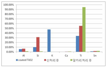 공정의 변화에 따른 성분변화