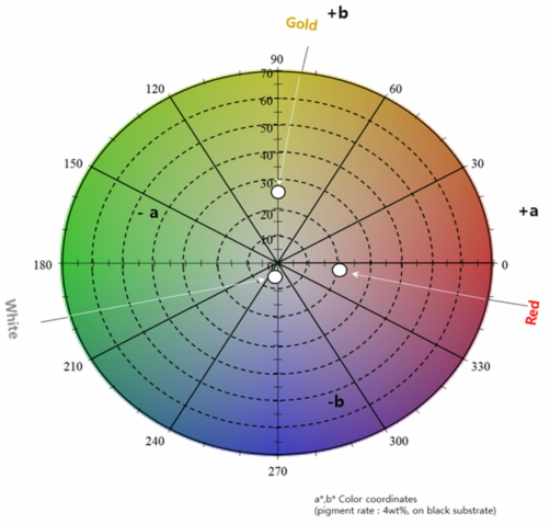 white, gold, red 판상형 TiO2 색차 측정 결과