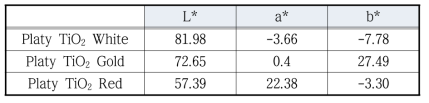 Wite, gold, red 판상형 TiO2 색차 측정 결과