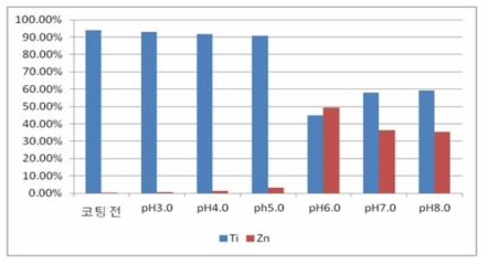 반응 pH에 따른 ZnO 성분 비교