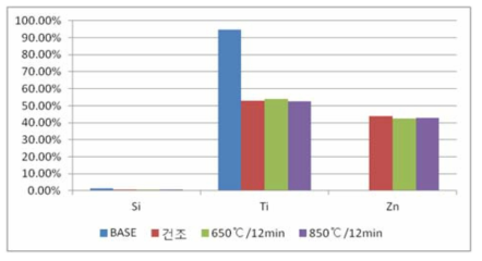 ZnO 코팅 후 온도에 따른 성분 변화