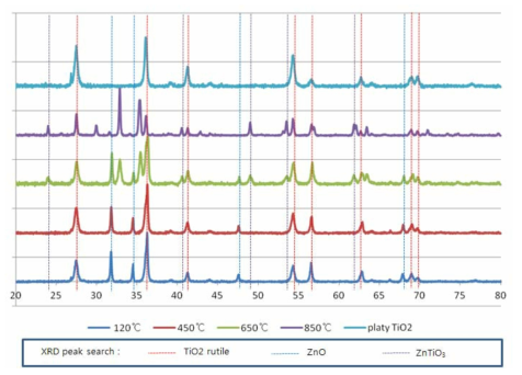 ZnO 코팅 후 온도에 따른 XRD pattern