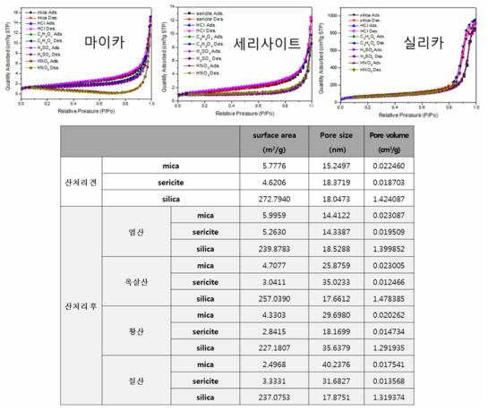 산 처리된 세라믹 소재의 물성 (비표면적, 기공크기, 기공 부피) 측정 결과(BET)