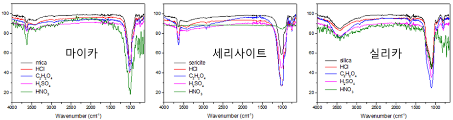 산 처리된 세라믹 소재 표면의 화학구조(성분) 분석 결과 (FT-IR)
