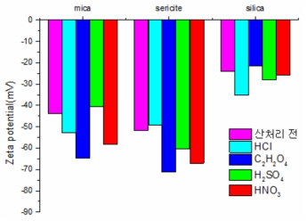 산 처리된 세라믹 소재의 표면 전위 분석 결과 (Zeta potential)