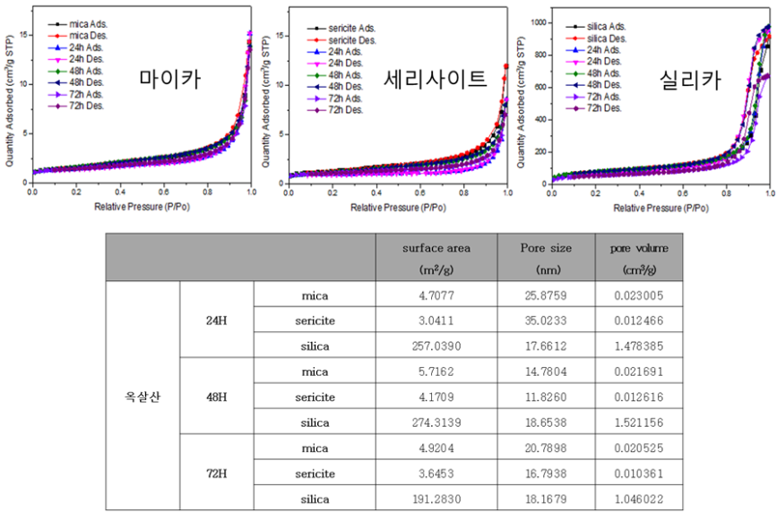 반응시간에 따른 세라믹 소재의 물성 (비표면적, 기공크기, 기공 부피) 측정 결과 (BET)