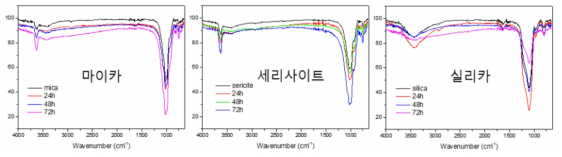 반응시간에 따른 세라믹 소재 표면의 화학구조(성분) 분석 결과 (FT-IR)