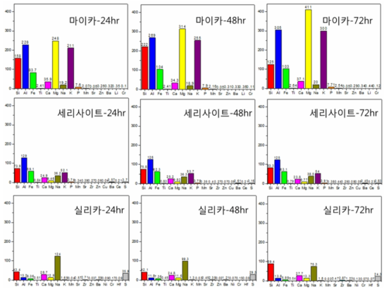 반응시간에 따른 세라믹 소재 내 금속염 제거 양 (ICP-OES)