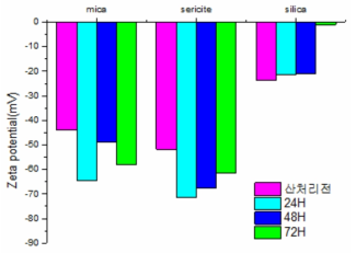반응시간에 따른 세라믹 소재의 표면 전위 분석 결과 (Zeta potential)