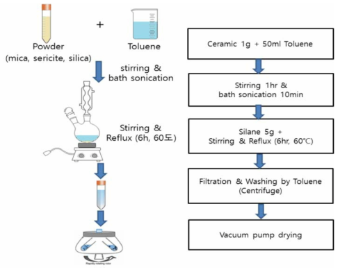 기능성 실란 코팅 세라믹 소재 제조 모식도