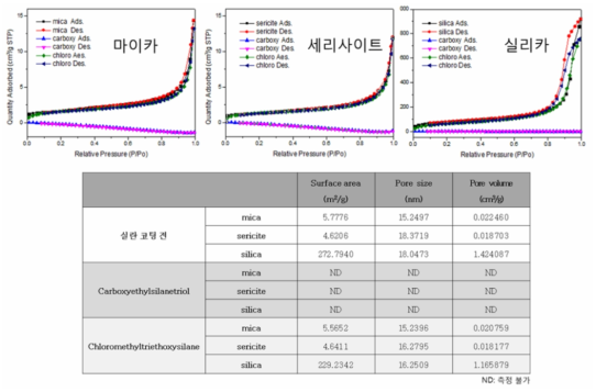 기능성 실란이 코팅된 세라믹 소재의 물성 (비표면적, 기공크기, 기공 부피) 측정 결과 (BET)