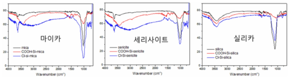 기능성 실란이 코팅된 세라믹 소재 표면의 화학구조(성분) 분석 결과 (FT-IR)