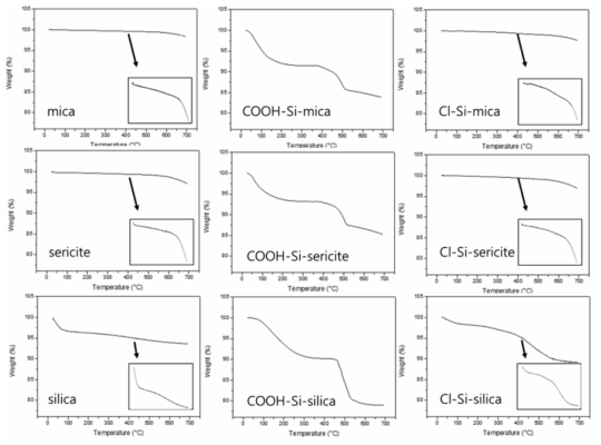 기능성 실란이 코팅된 세라믹 소재 표면의 유기물 정량 분석 결과 (TGA-MS)